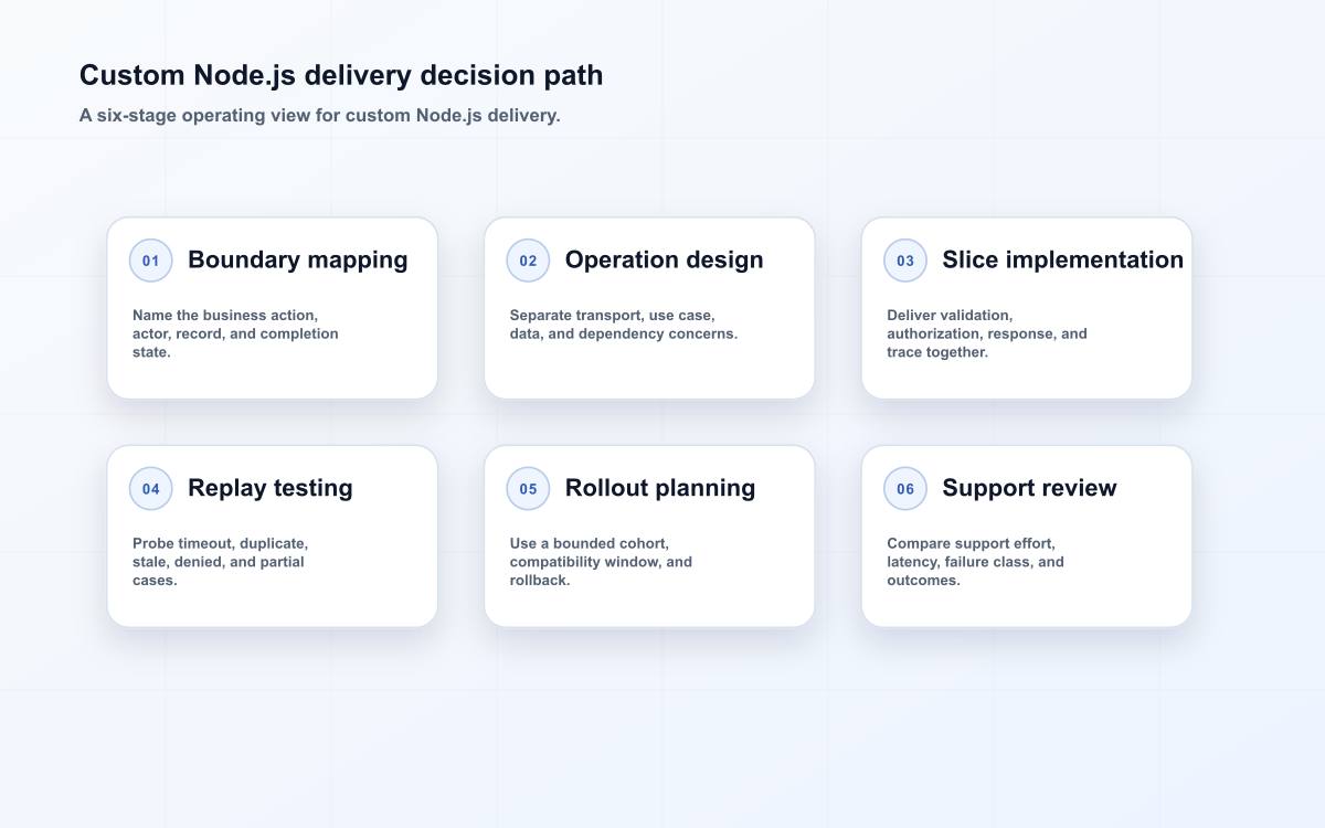 Custom Node.js delivery decision path