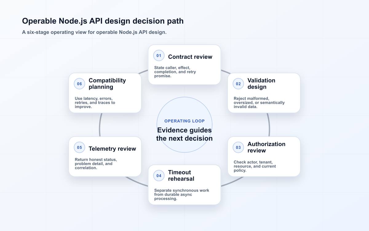 Operable Node.js API design decision path
