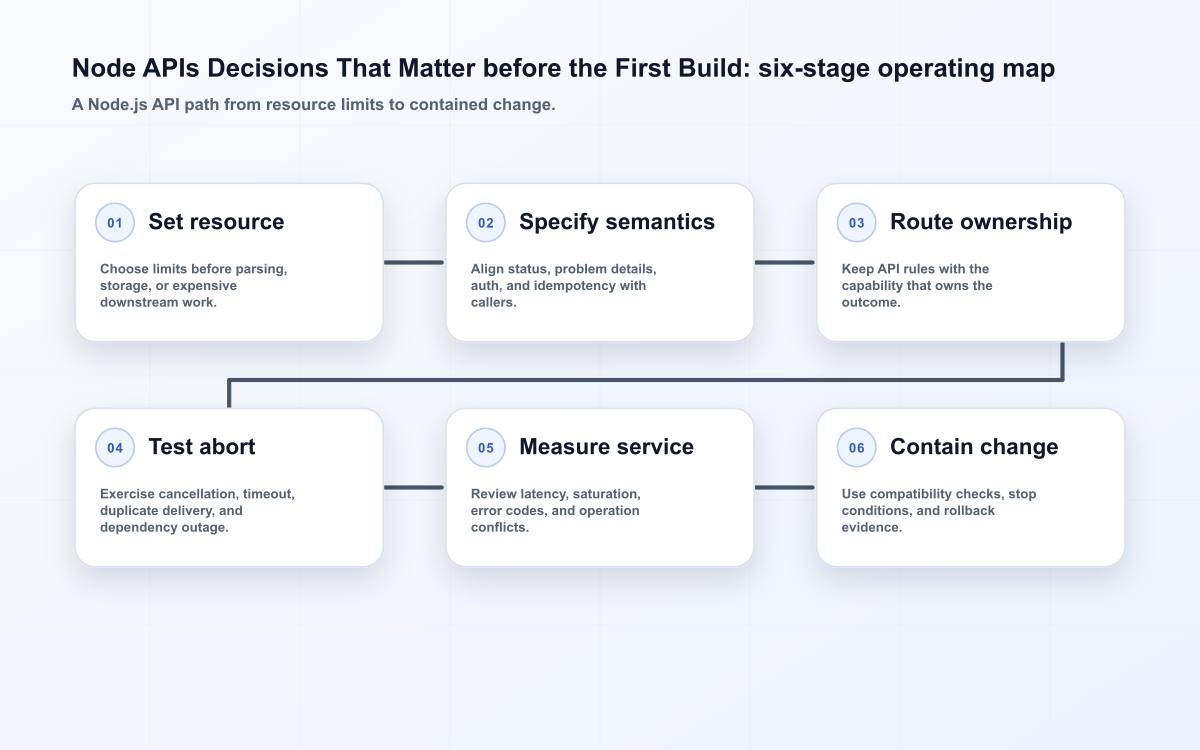Node APIs Decisions That Matter before the First Build: six-stage operating map