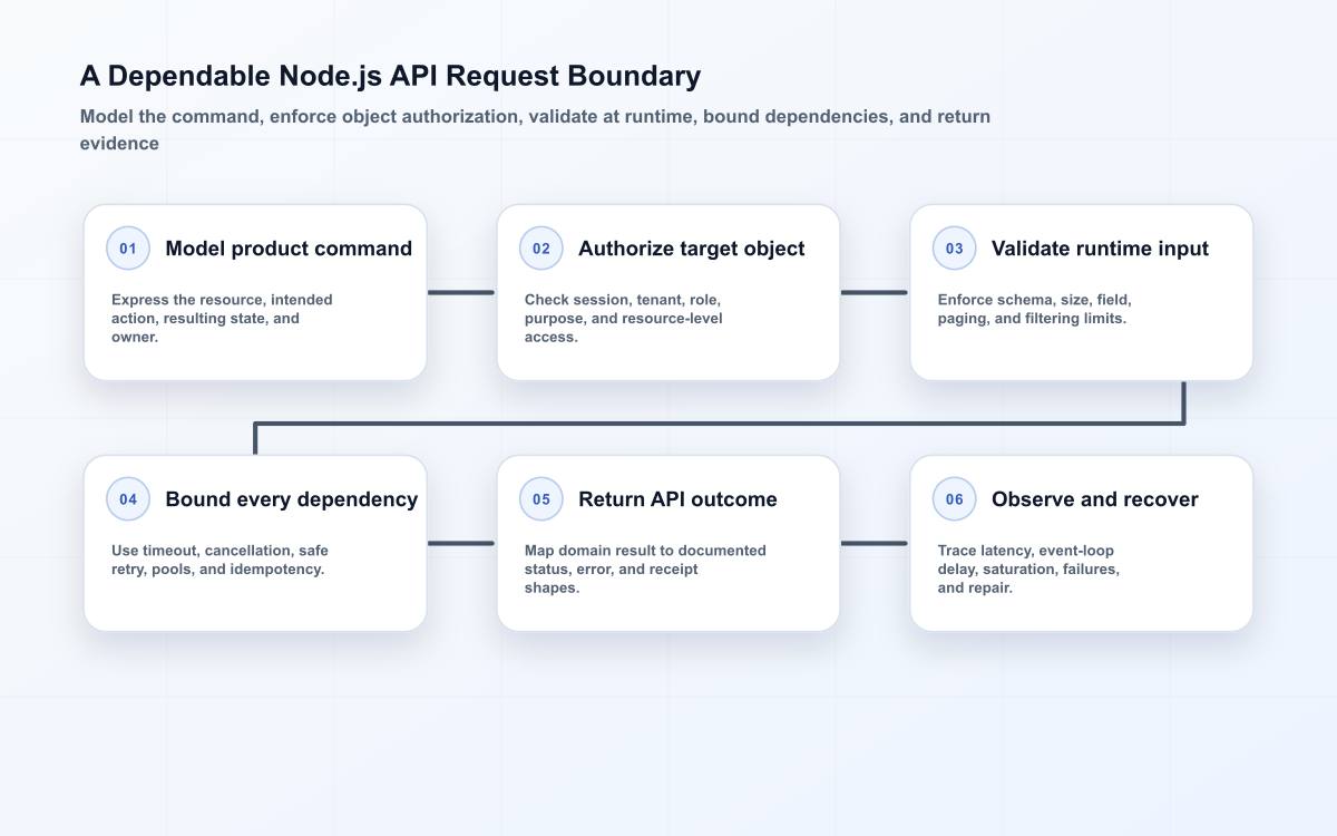 Six-stage Node.js API flow from product command through object authorization, runtime validation, bounded dependencies, stable response, and operational recovery.
