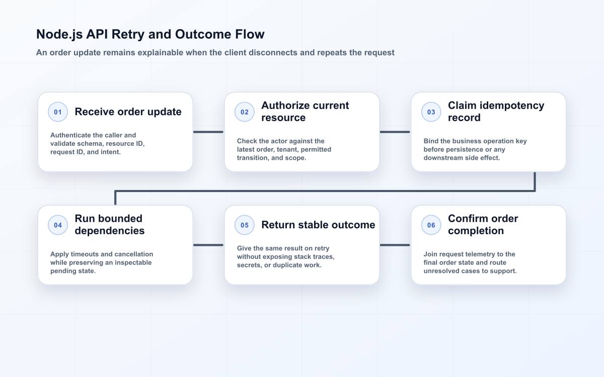 Node.js API flow for an order update showing authorization, idempotency, bounded dependencies, retry response, and completion.