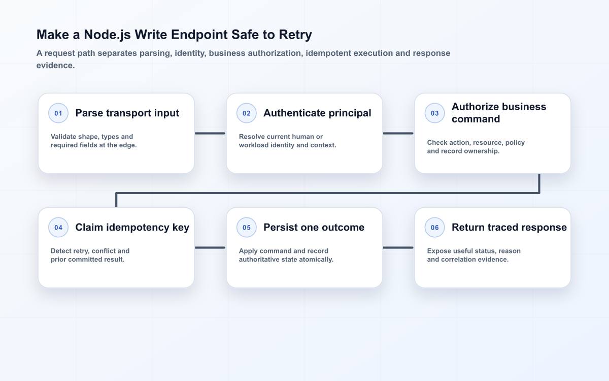Six-stage Node.js API write flow covering input parsing, authentication, business authorization, idempotency, persistence and traced response.