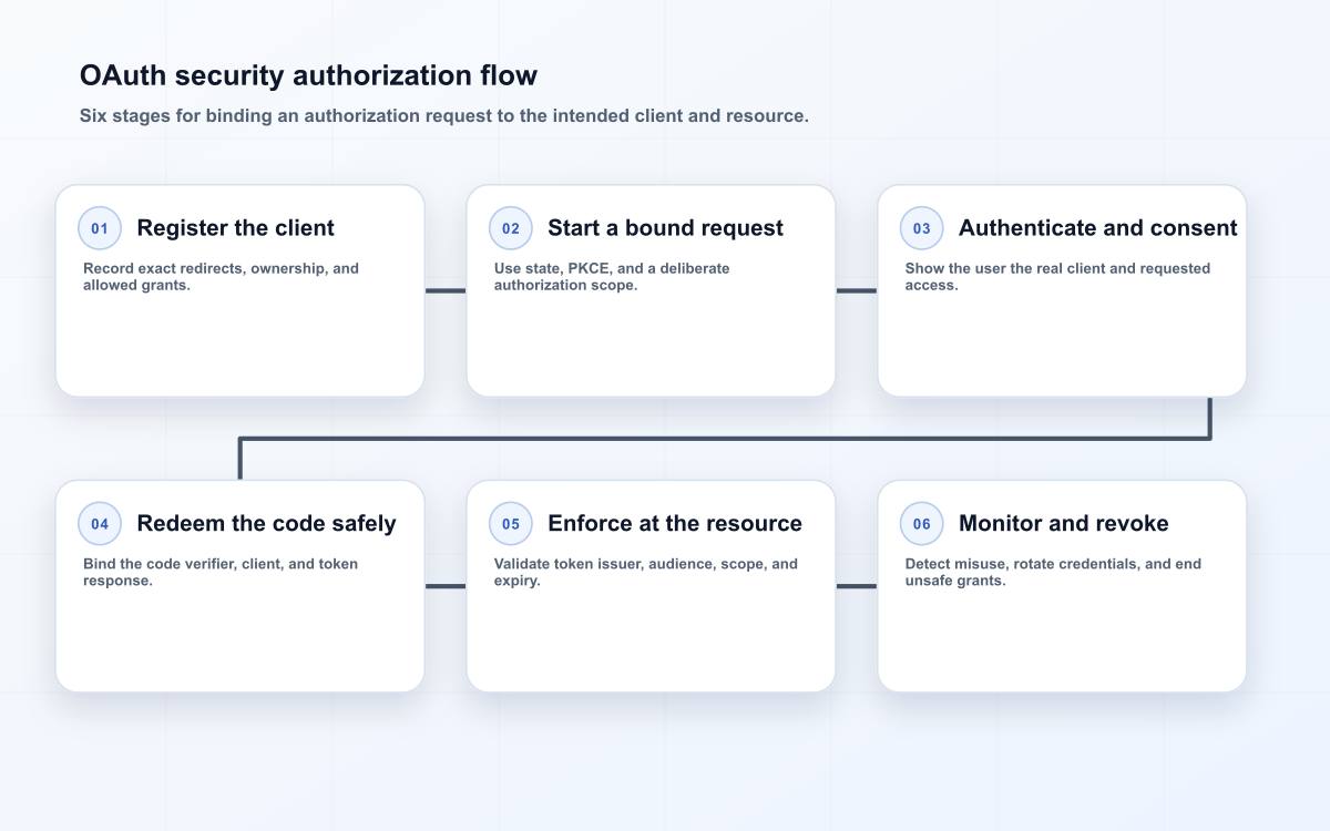 OAuth security authorization flow