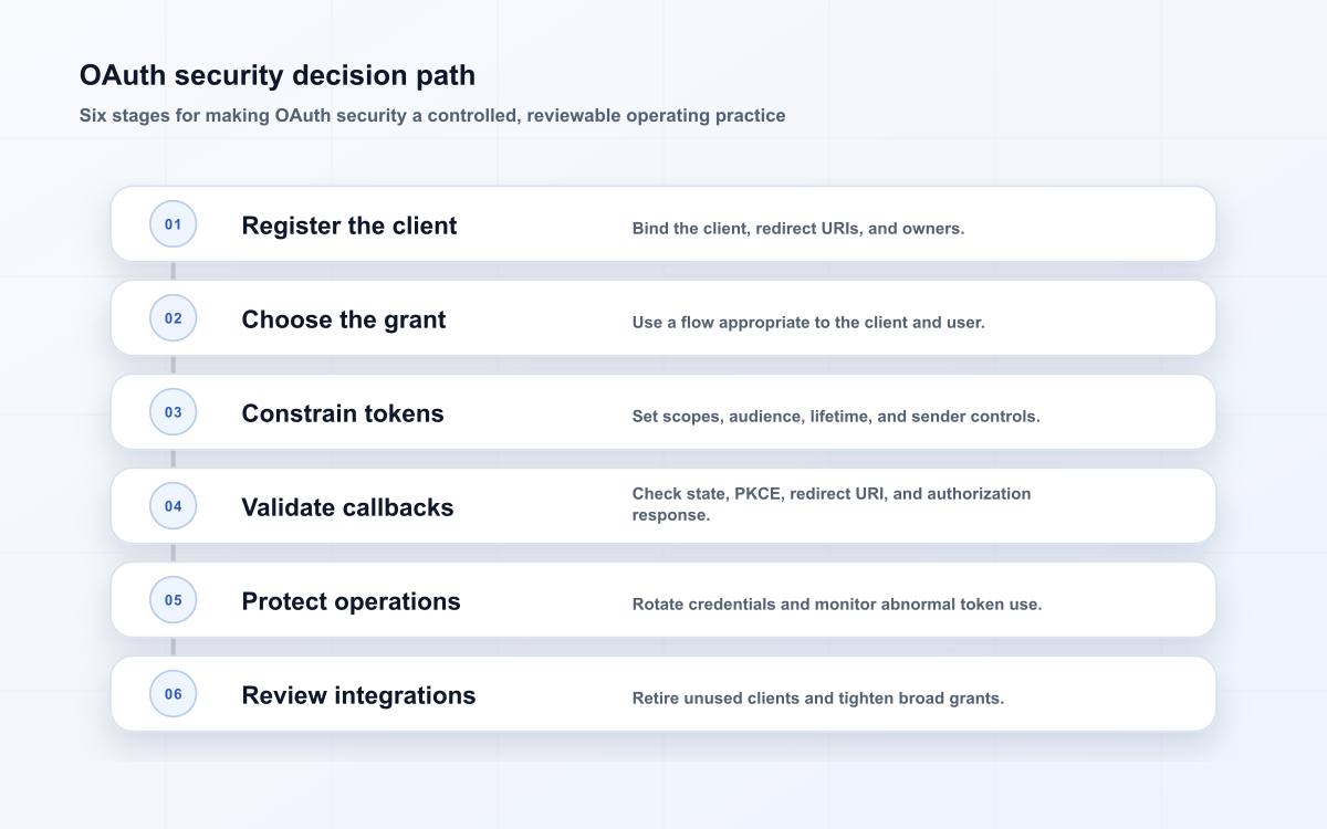 OAuth security decision path
