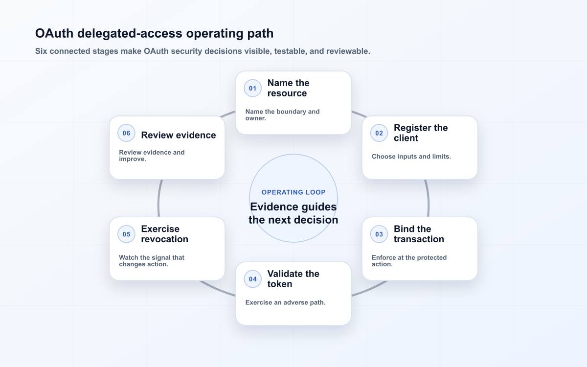 OAuth security operating path