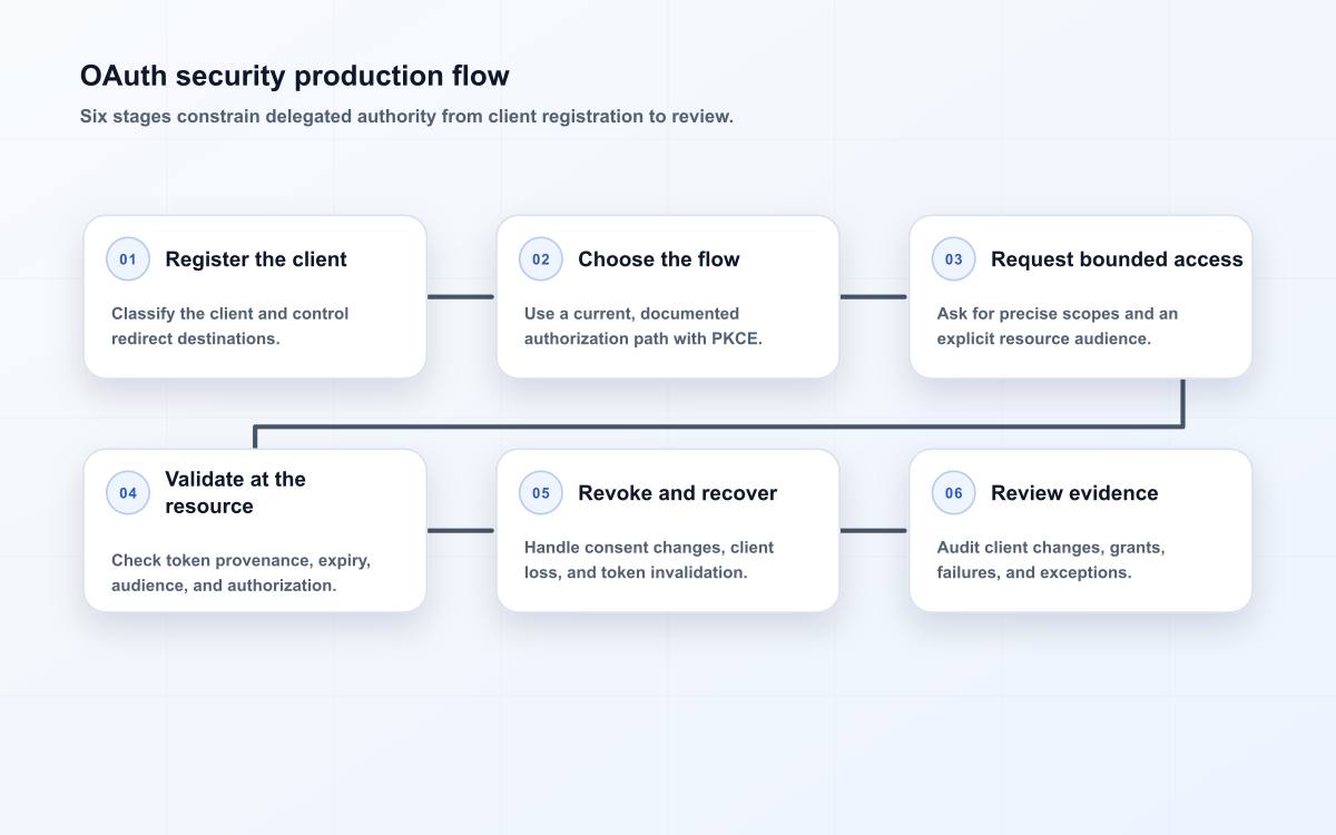 OAuth security production flow