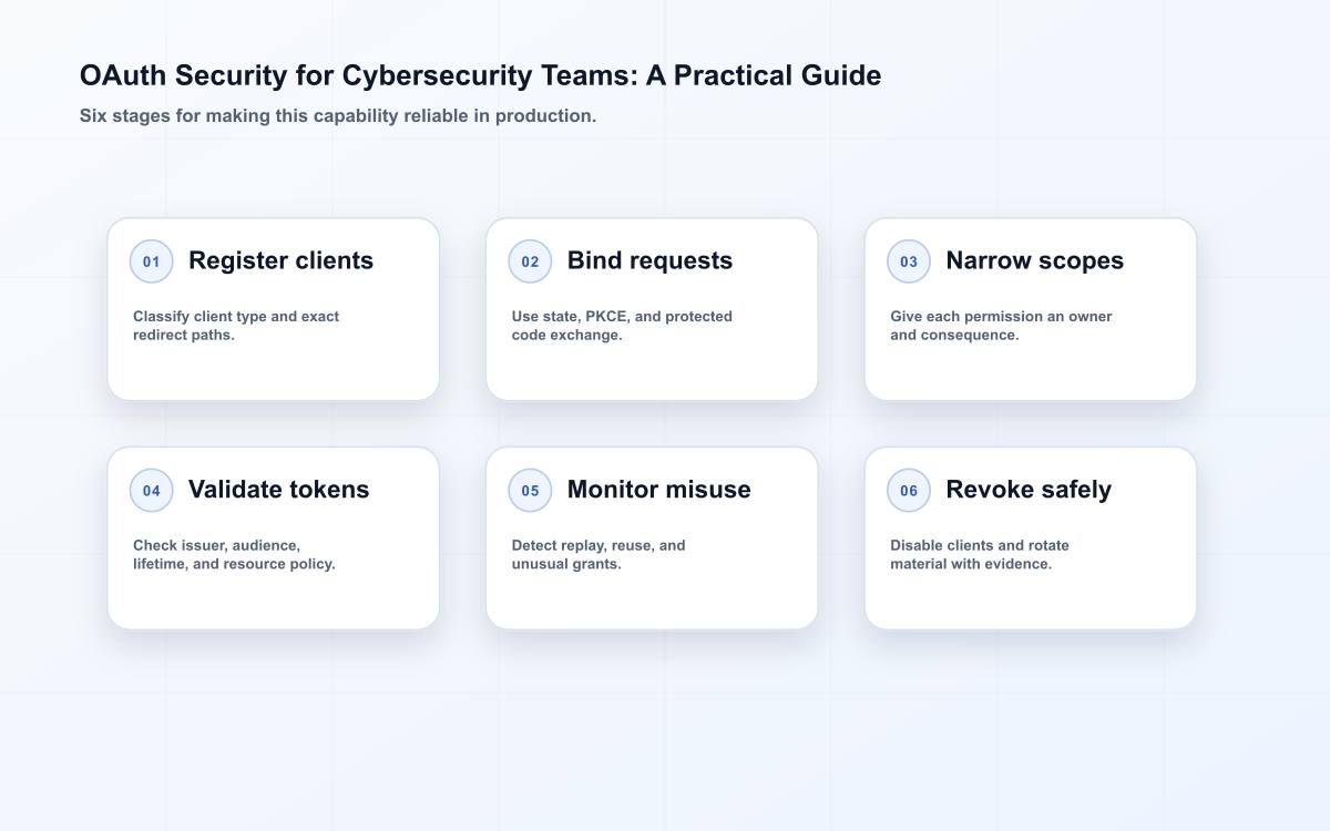 OAuth security decision path