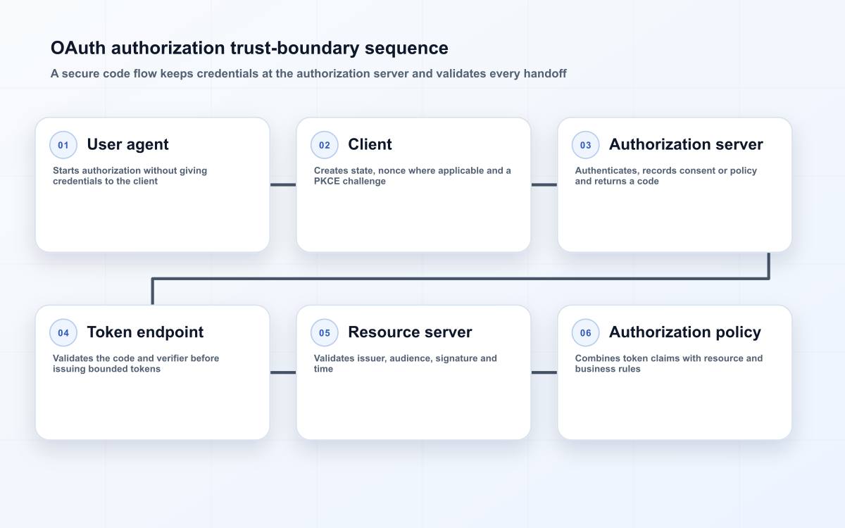 OAuth authorization trust-boundary sequence