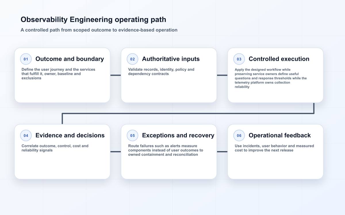 Observability Engineering operating path