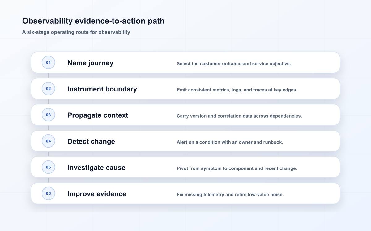 Observability evidence-to-action path