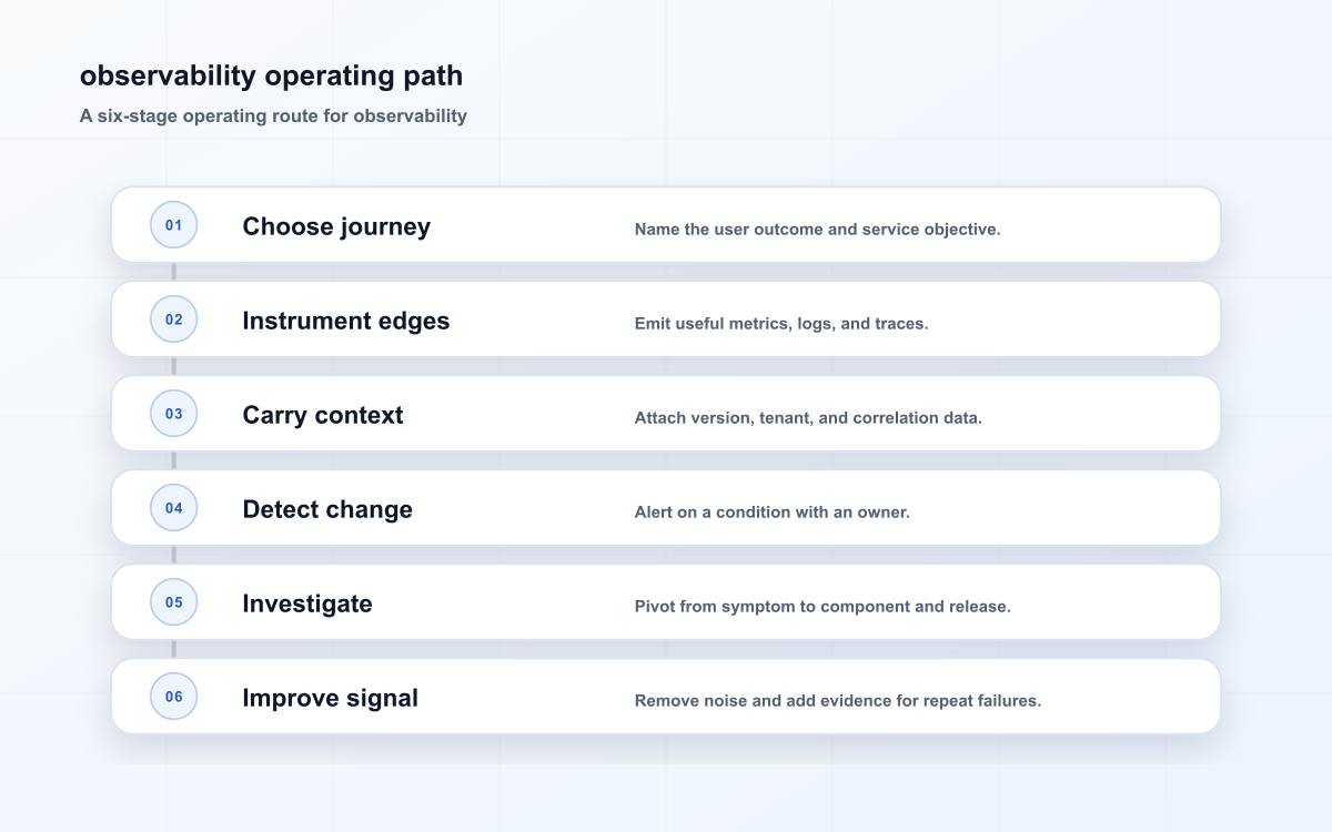 observability operating path