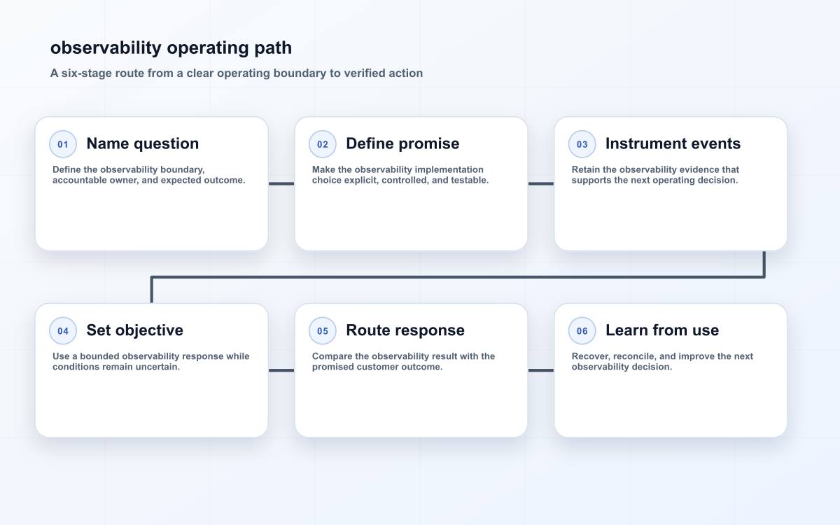 observability operating path