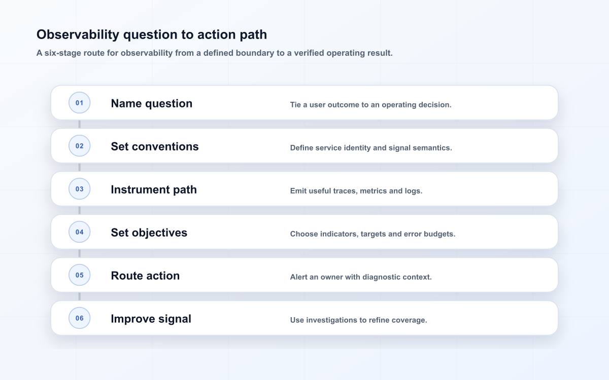 Observability question to action path