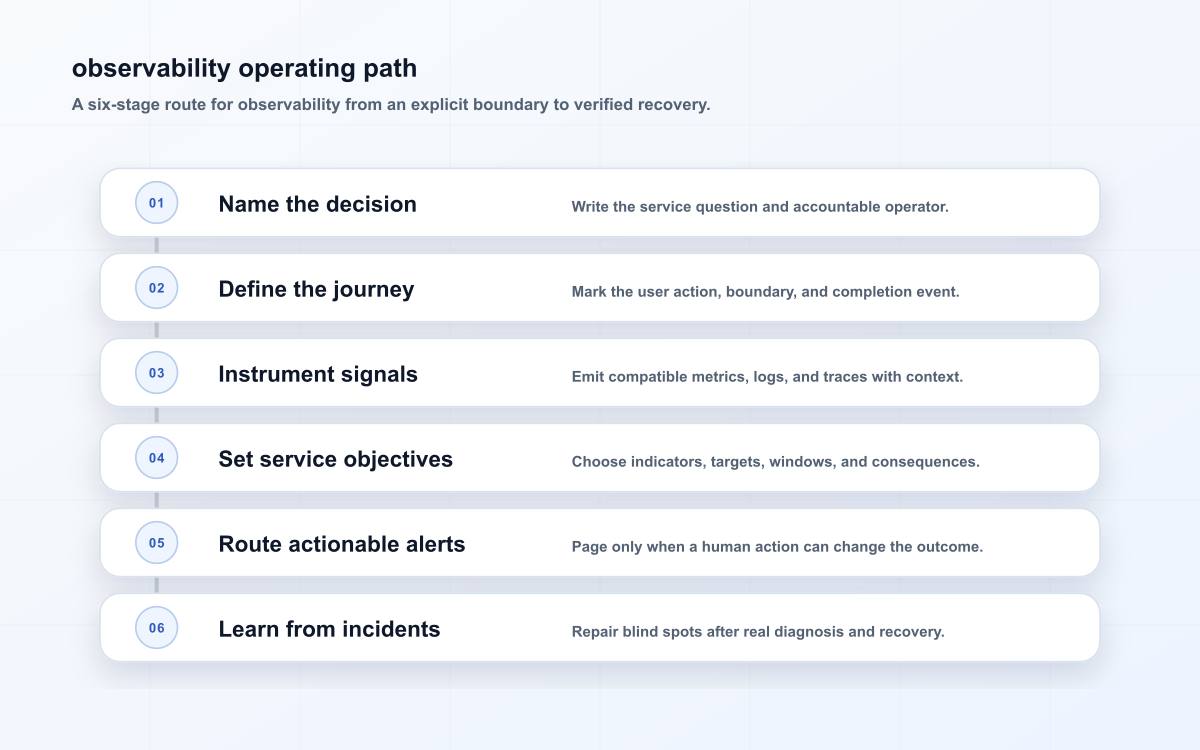 observability operating path