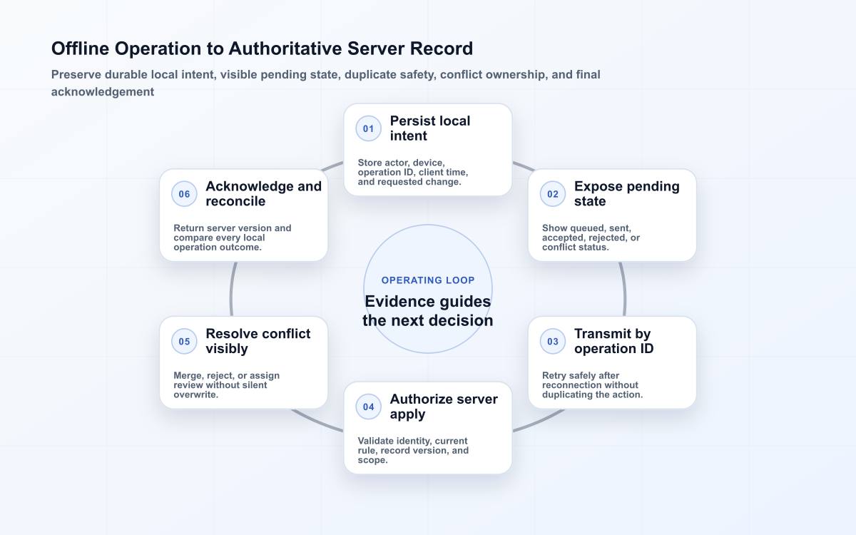 Six-stage offline sync loop from durable local intent and pending state through duplicate-safe transmission, server authorization, conflict resolution, and reconciliation.