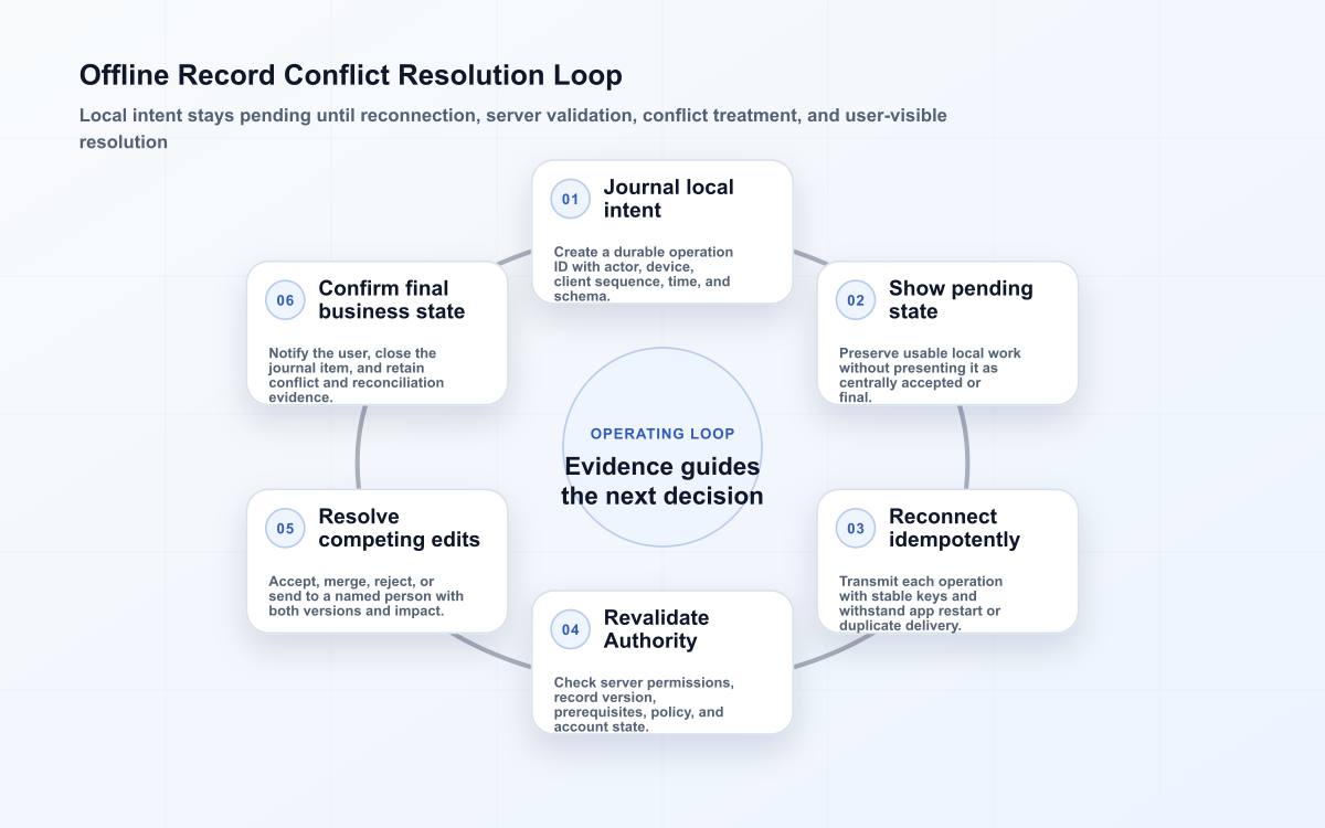 Offline sync loop from journaled local intent and pending state through reconnection, validation, conflict resolution, and confirmation.
