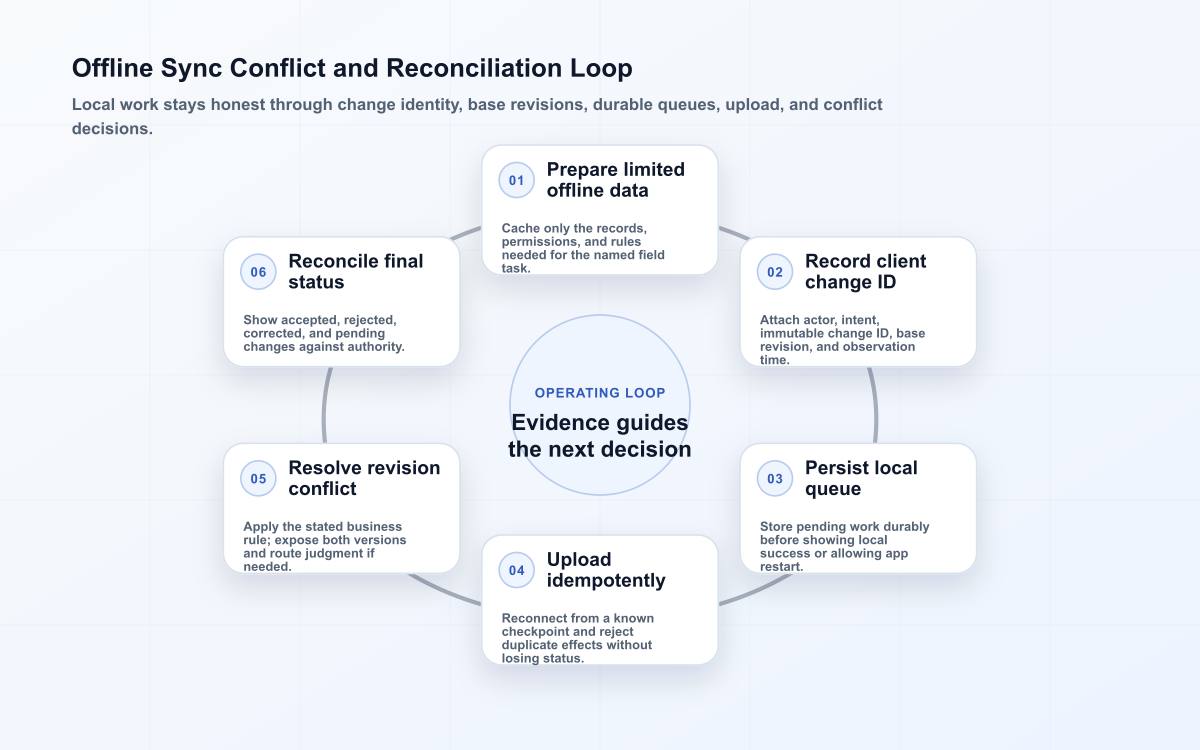 Six-stage offline sync loop covering limited local data, change identity, durable queueing, idempotent upload, conflict resolution, and status reconciliation.