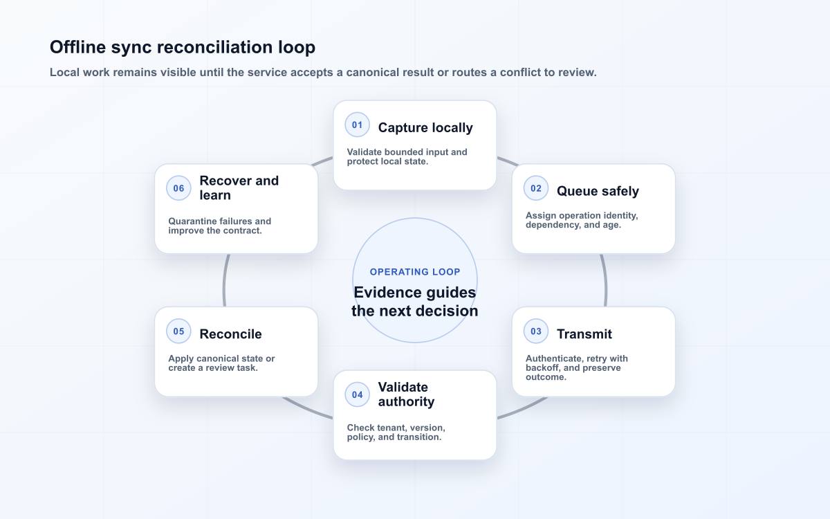 Offline sync reconciliation loop