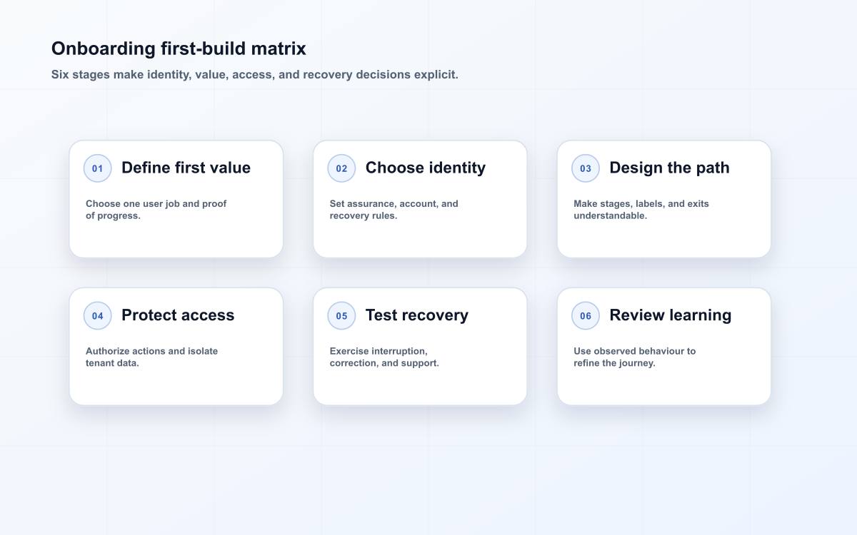 Onboarding first-build matrix