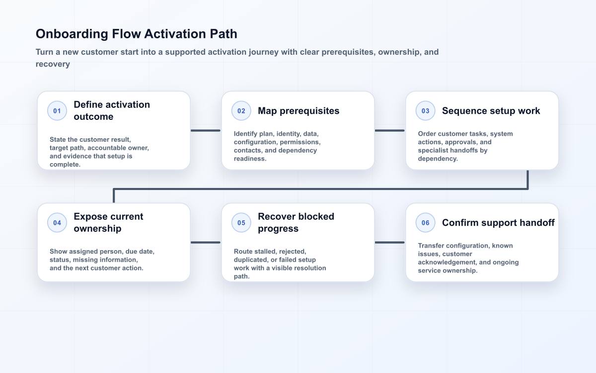 Six-stage onboarding flow from activation outcome and prerequisites through identity setup, handoffs, blocked recovery, and support ownership.