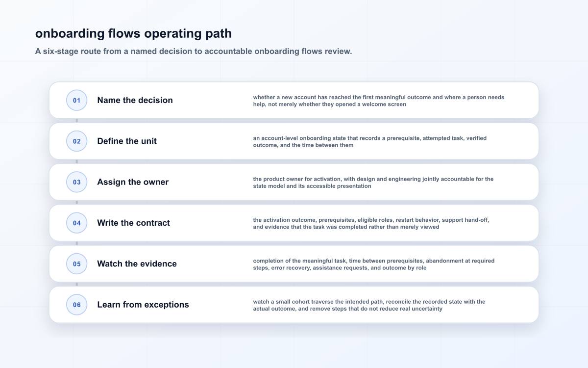 onboarding flows operating path