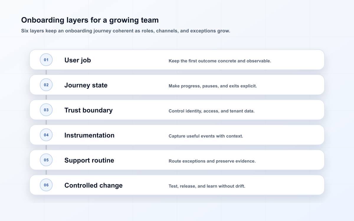 Onboarding layers for a growing team
