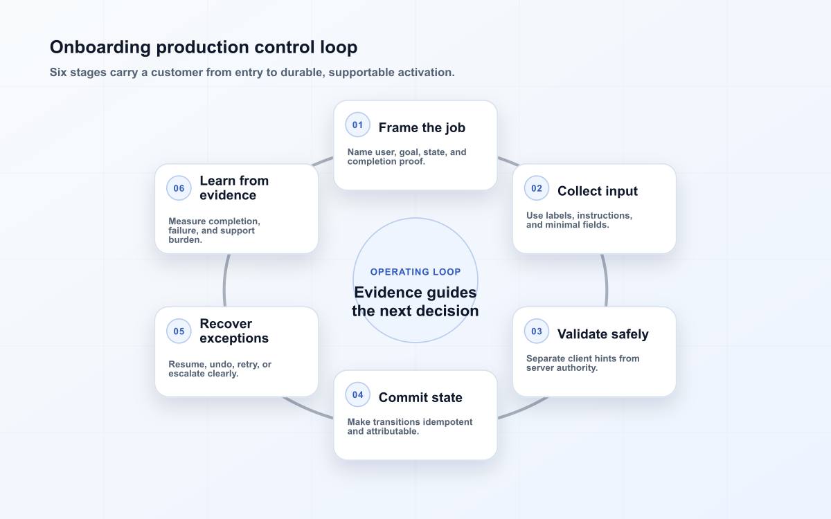Onboarding production control loop