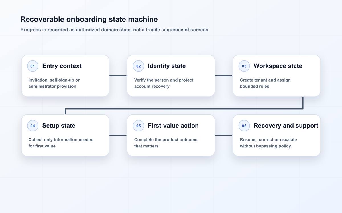 Recoverable onboarding state machine