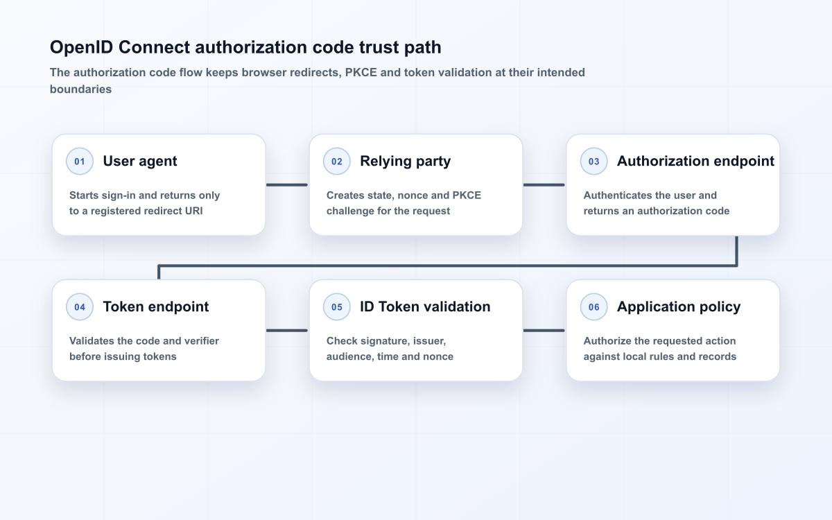 OpenID Connect authorization code trust path