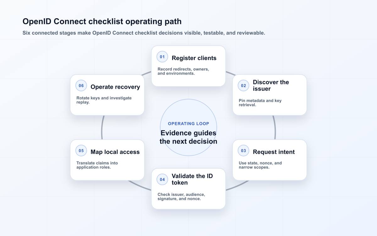 OpenID Connect checklist operating path