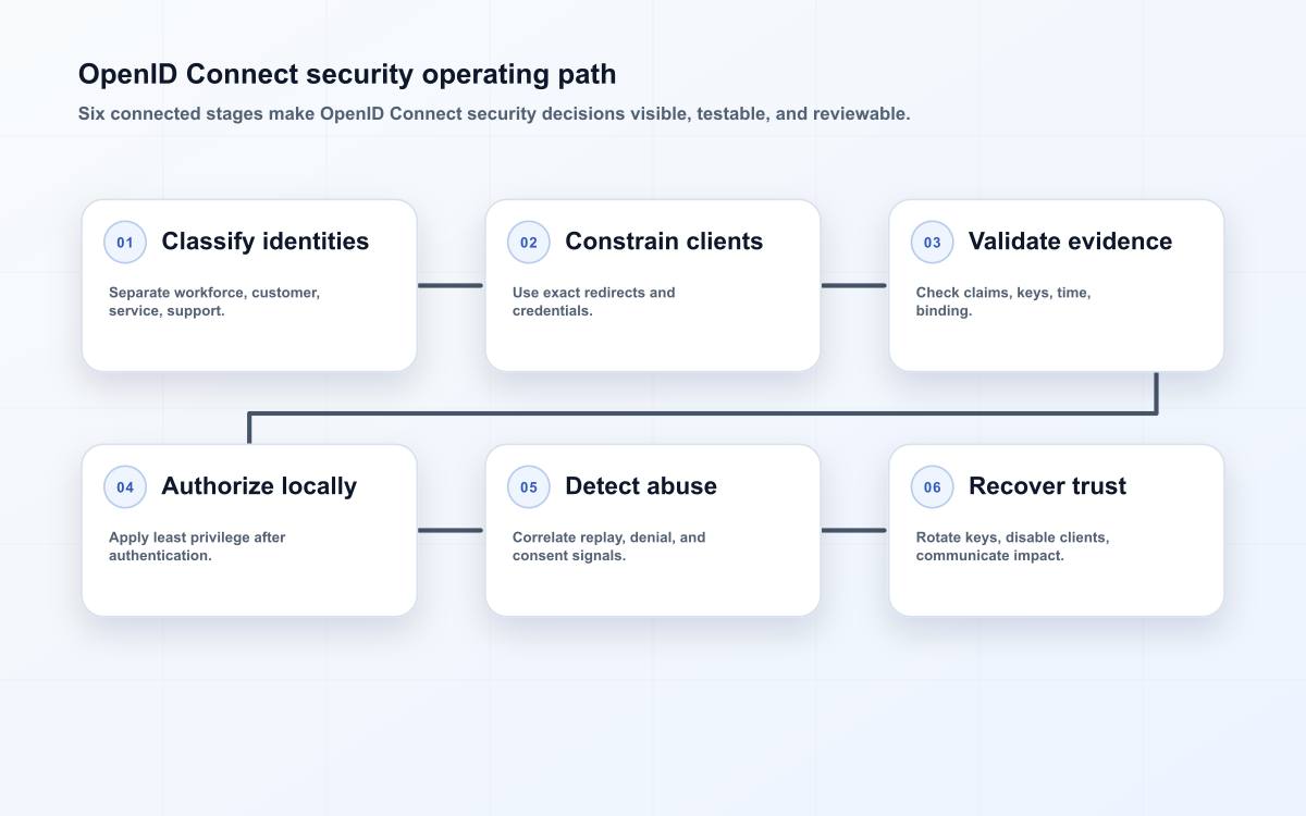 OpenID Connect security operating path