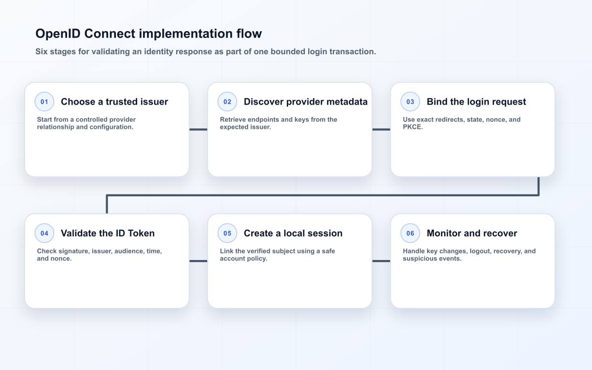 OpenID Connect implementation flow