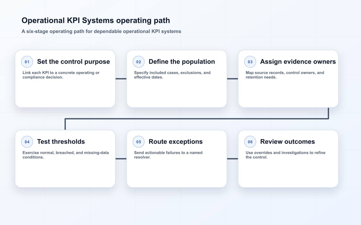 Operational KPI Systems operating path