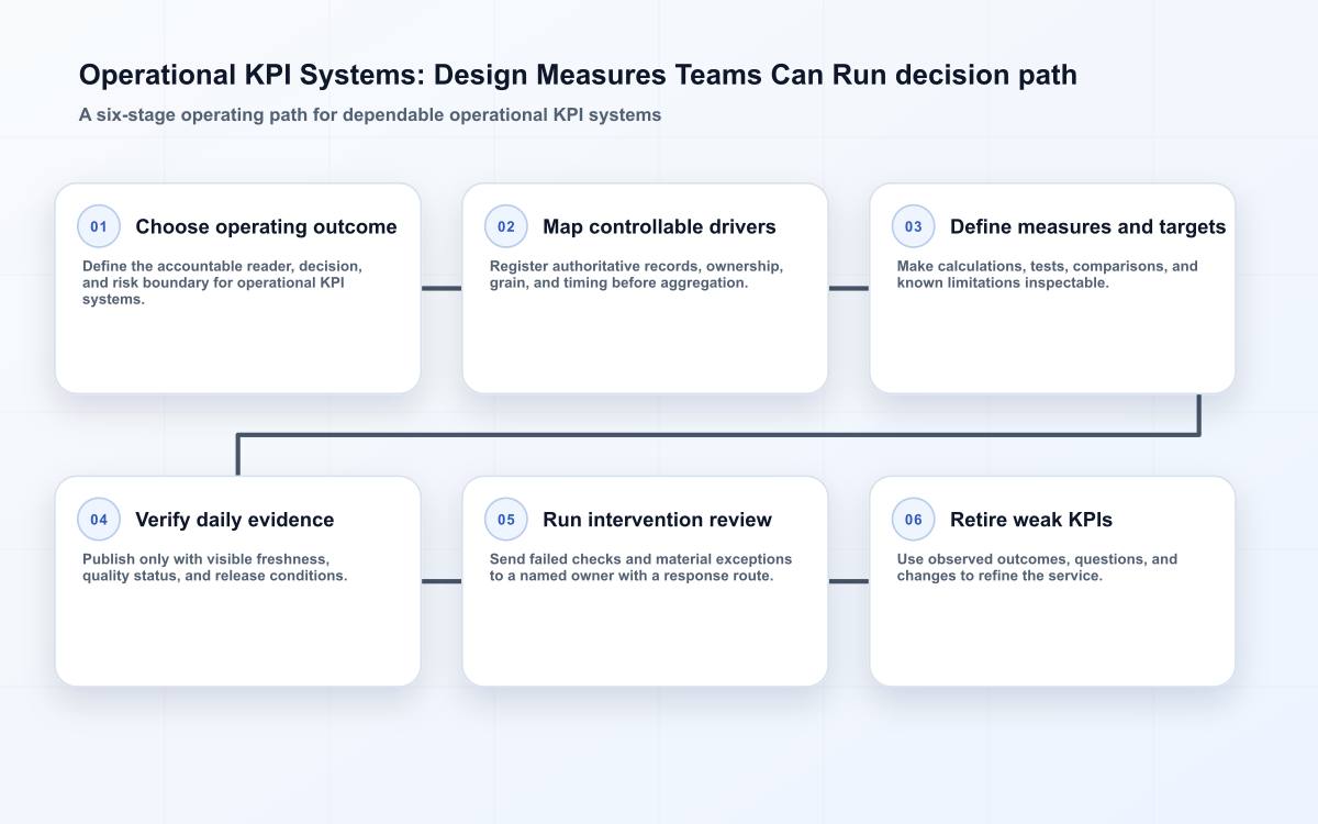 Operational KPI Systems: Design Measures Teams Can Run decision path