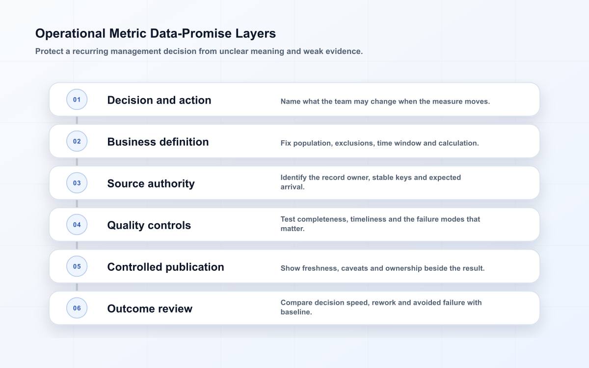 Six layers of an operational metric, from the management action and business definition to sources, controls and outcome review.