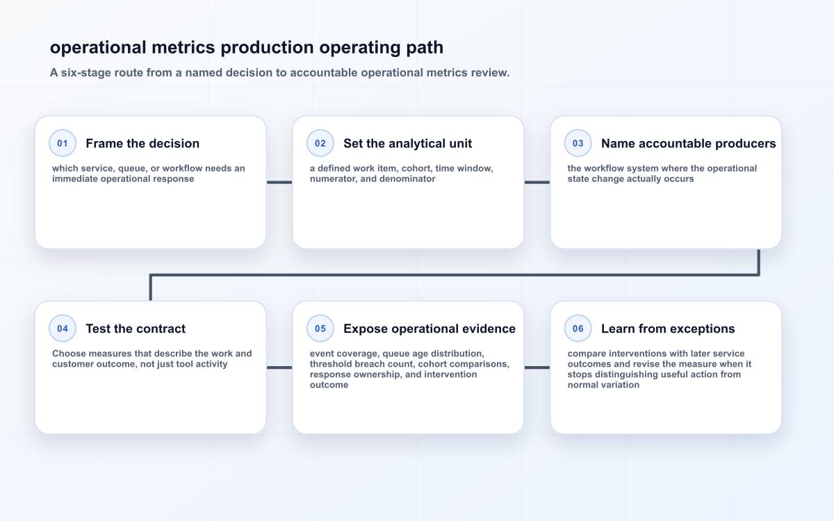 operational metrics production operating path