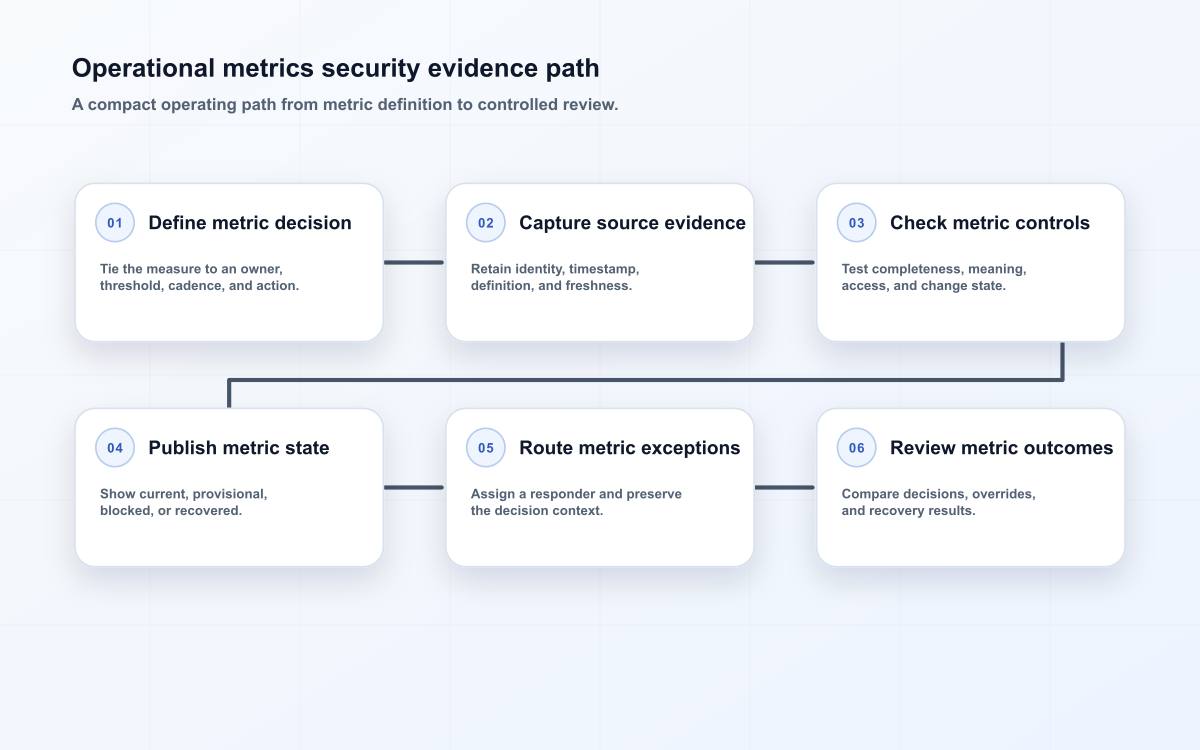 Operational metrics security evidence path