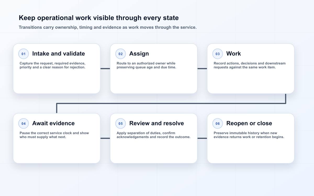 Keep operational work visible through every state