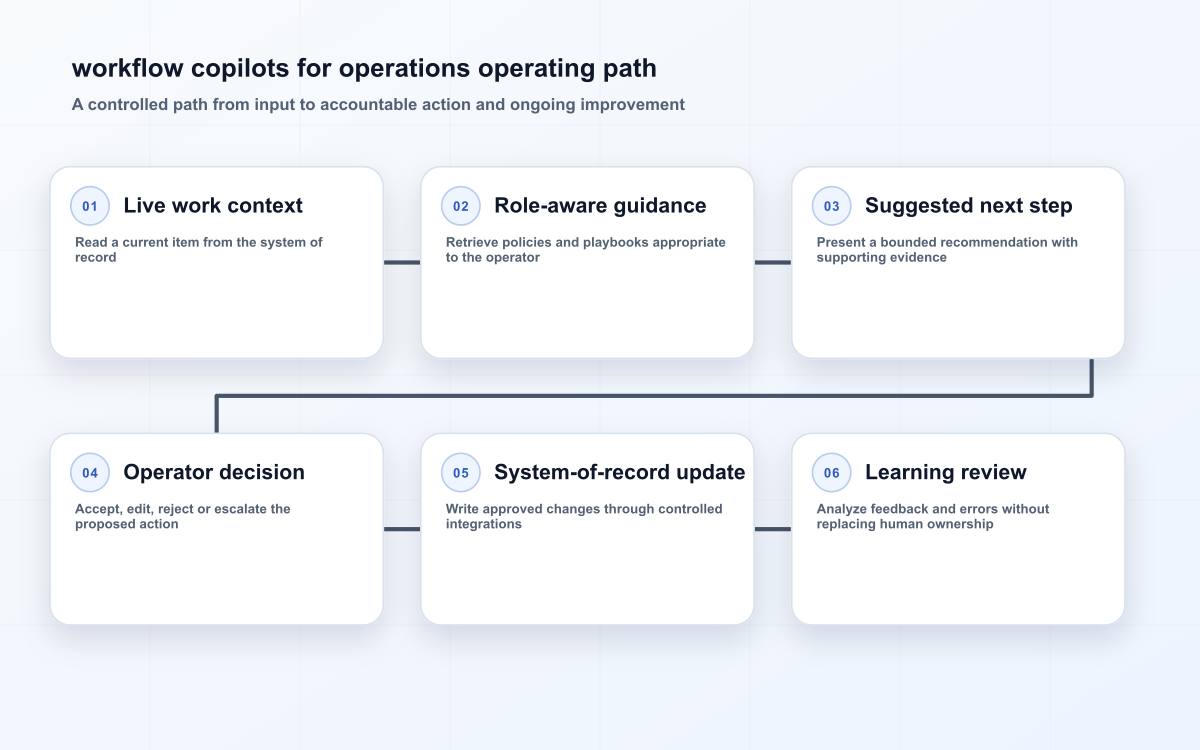 workflow copilots for operations operating path