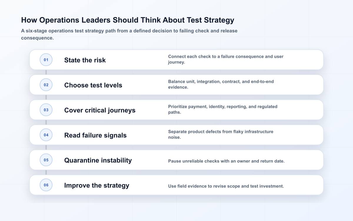 How Operations Leaders Should Think About Test Strategy operating diagram