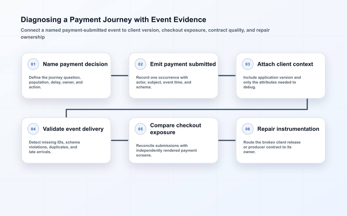 Six-stage payment analytics flow from the payment-submitted contract through client context, delivery checks, checkout comparison, and instrumentation repair.