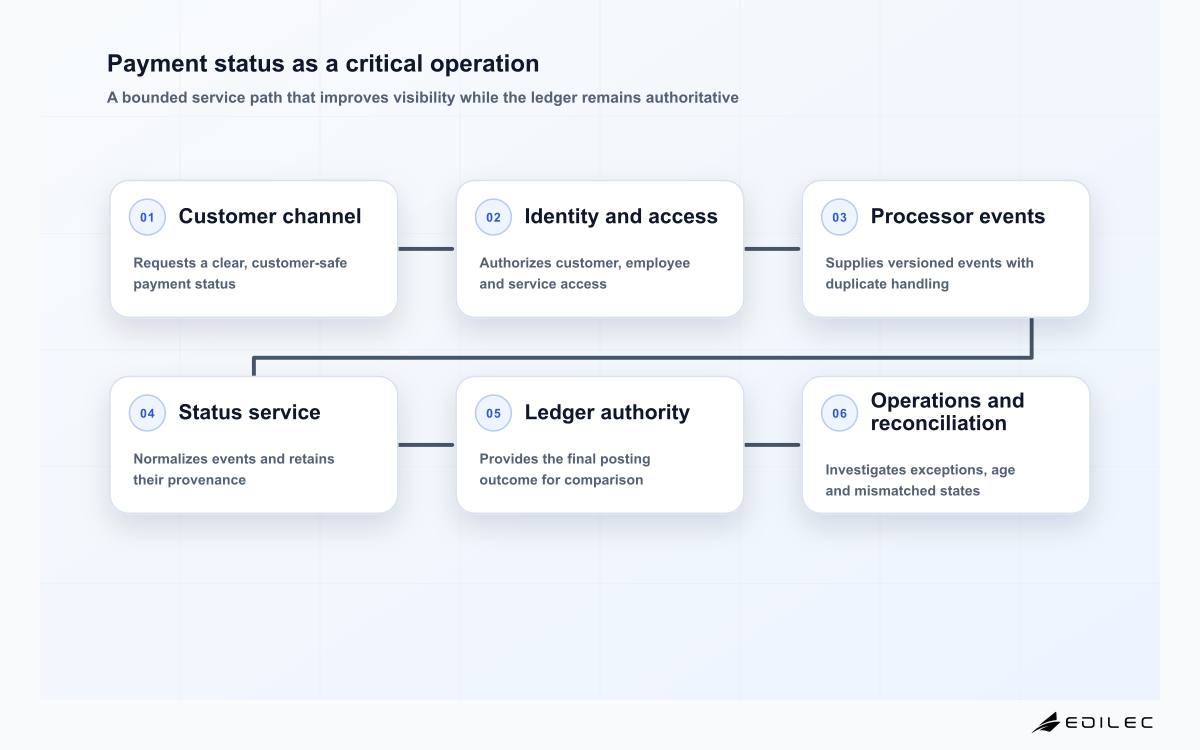 Payment status as a critical operation