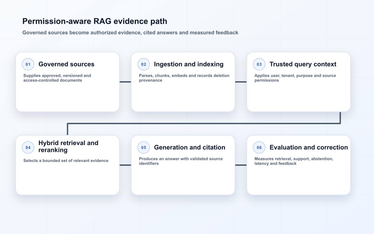 Permission-aware RAG evidence path