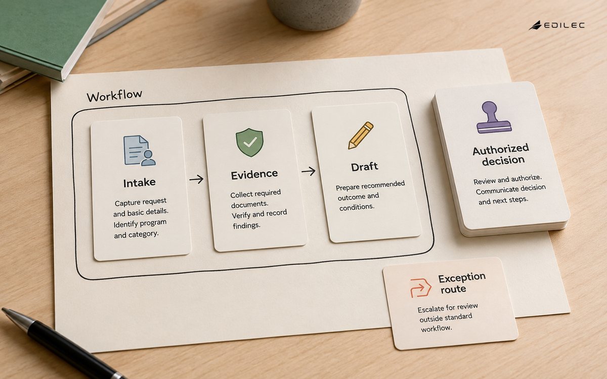 Paper workflow cards keep the authorized decision outside the drafting boundary.