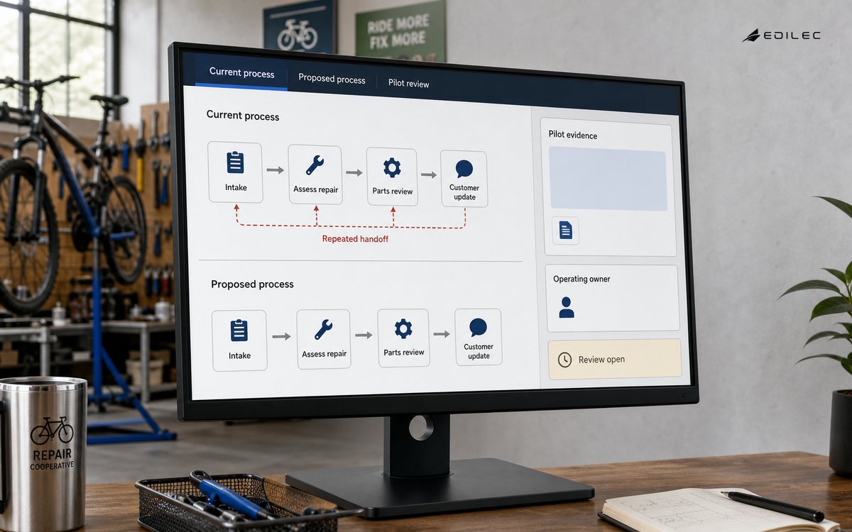 A desktop LCD in a bicycle repair cooperative office shows a rich process redesign workspace, screen-dominant oblique frame with a visible stand.