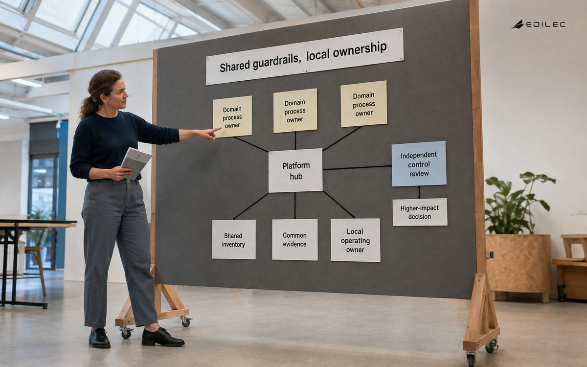 A facilitator maps shared automation guardrails, domain ownership and independent review for higher-impact decisions.