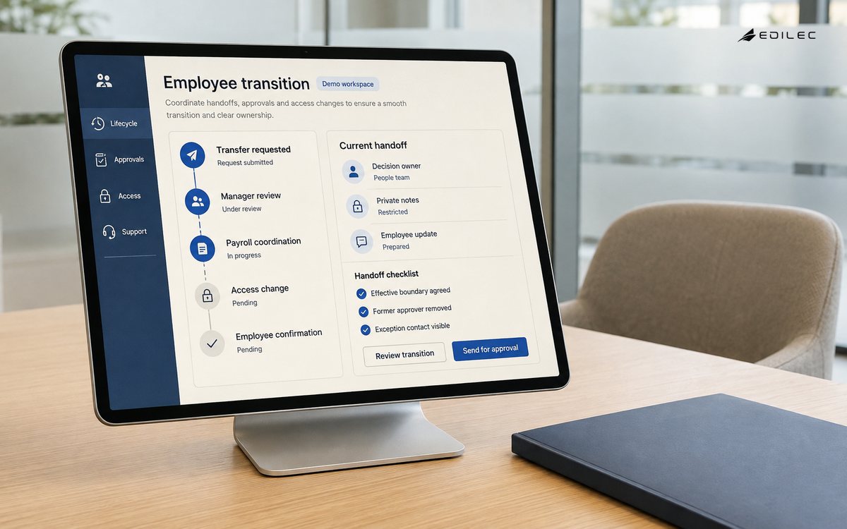 An employee transition screen shows manager review, payroll coordination, scoped access, and private-note restrictions.