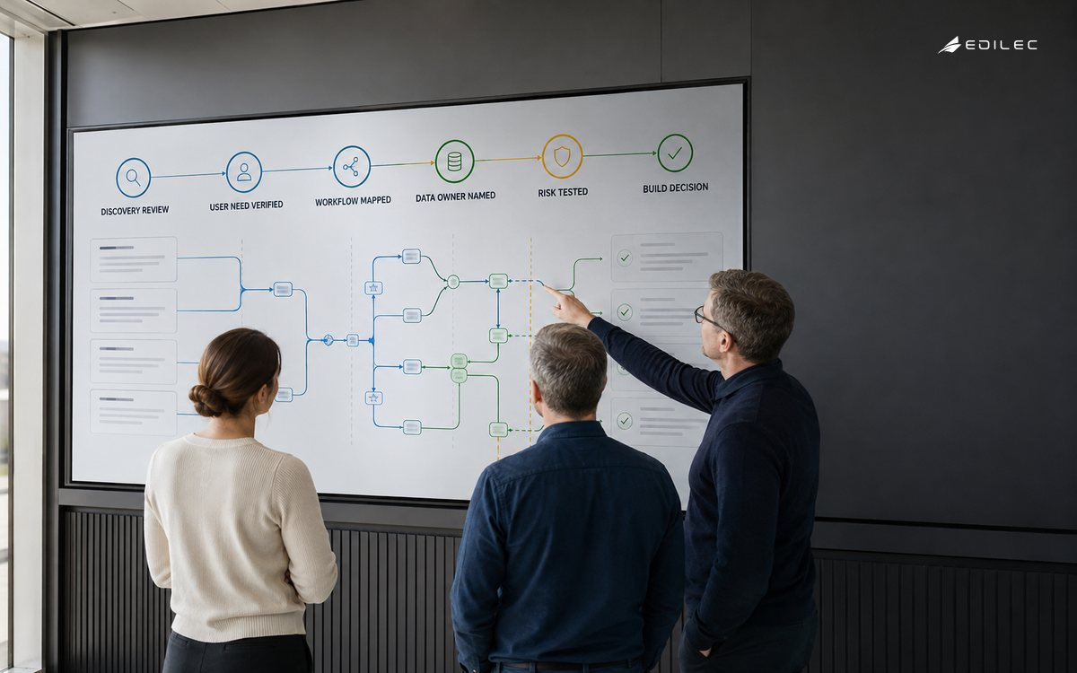 Three software discovery participants reviewing verified user needs, workflow, data ownership, risk and a build decision.