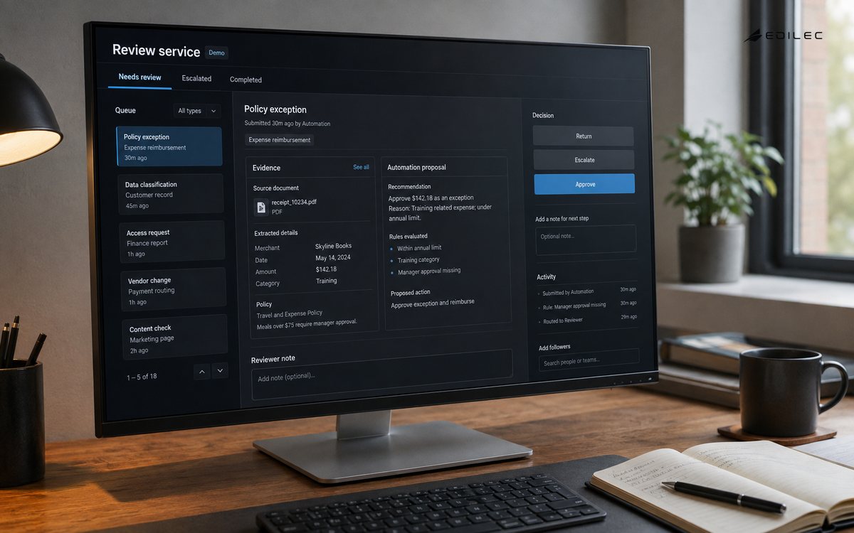 A physical monitor shows a human review queue, evidence, an automation proposal and decision controls.