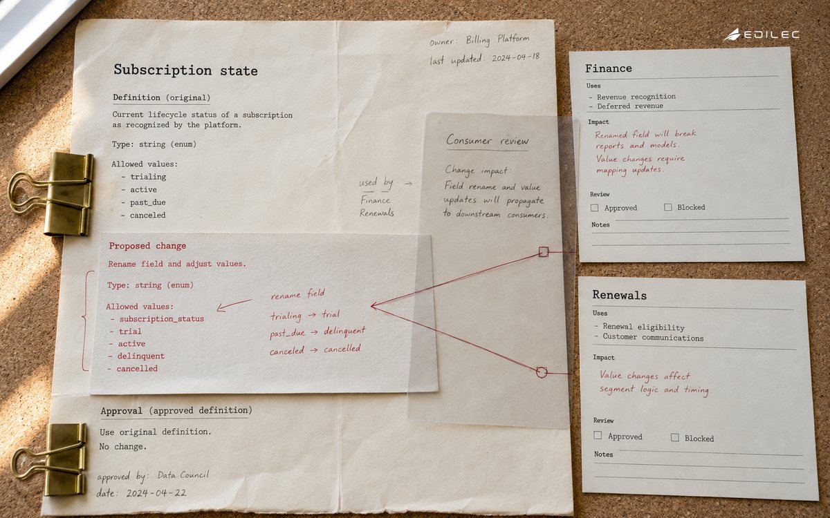 Subscription-state change packet with a consumer-impact overlay and two review cards.